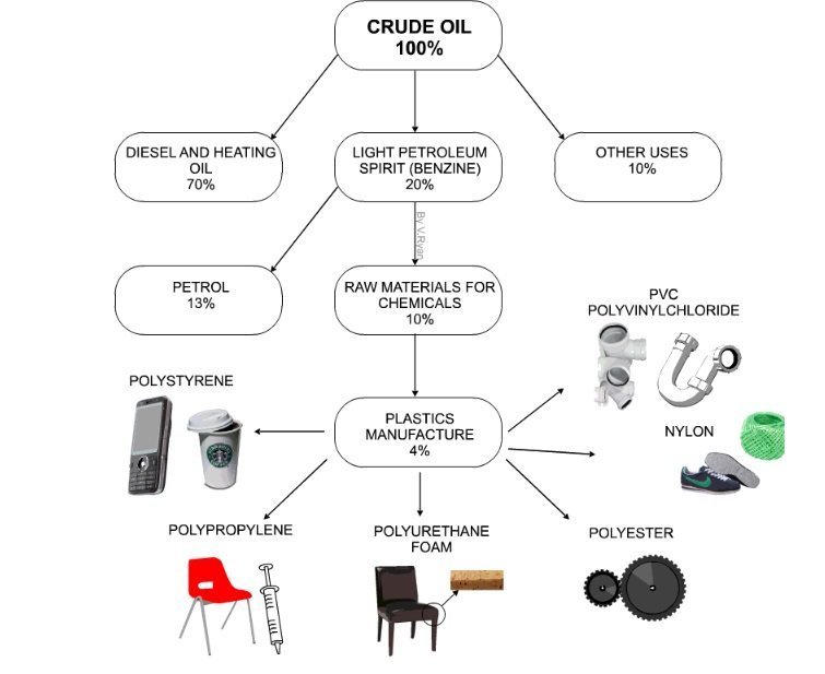 Kayaks contain petroleum products